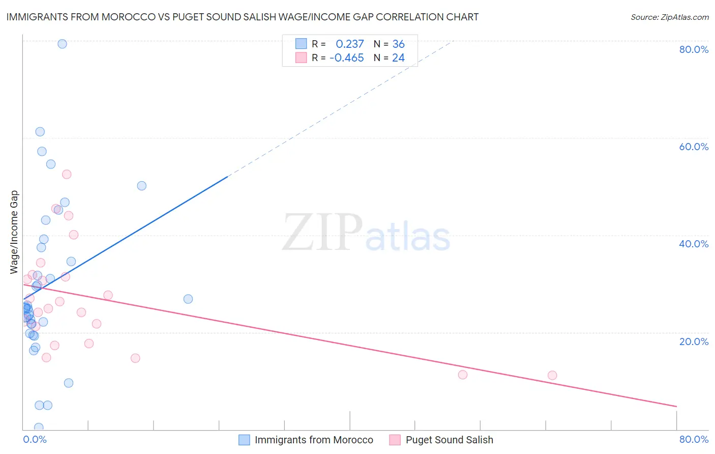 Immigrants from Morocco vs Puget Sound Salish Wage/Income Gap