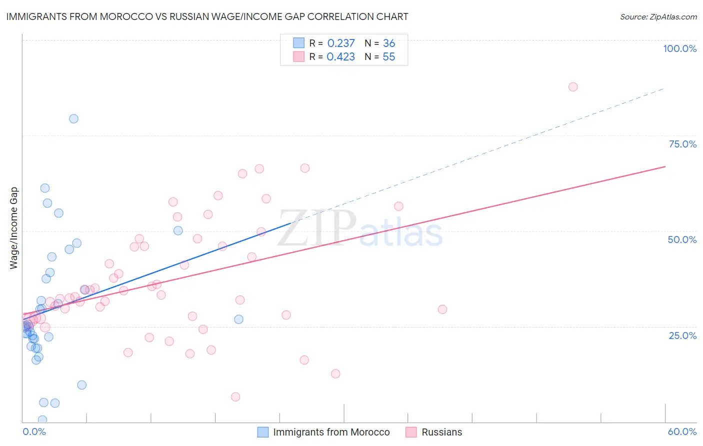 Immigrants from Morocco vs Russian Wage/Income Gap