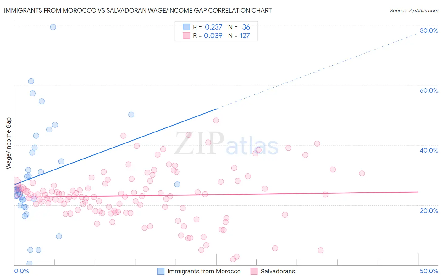 Immigrants from Morocco vs Salvadoran Wage/Income Gap