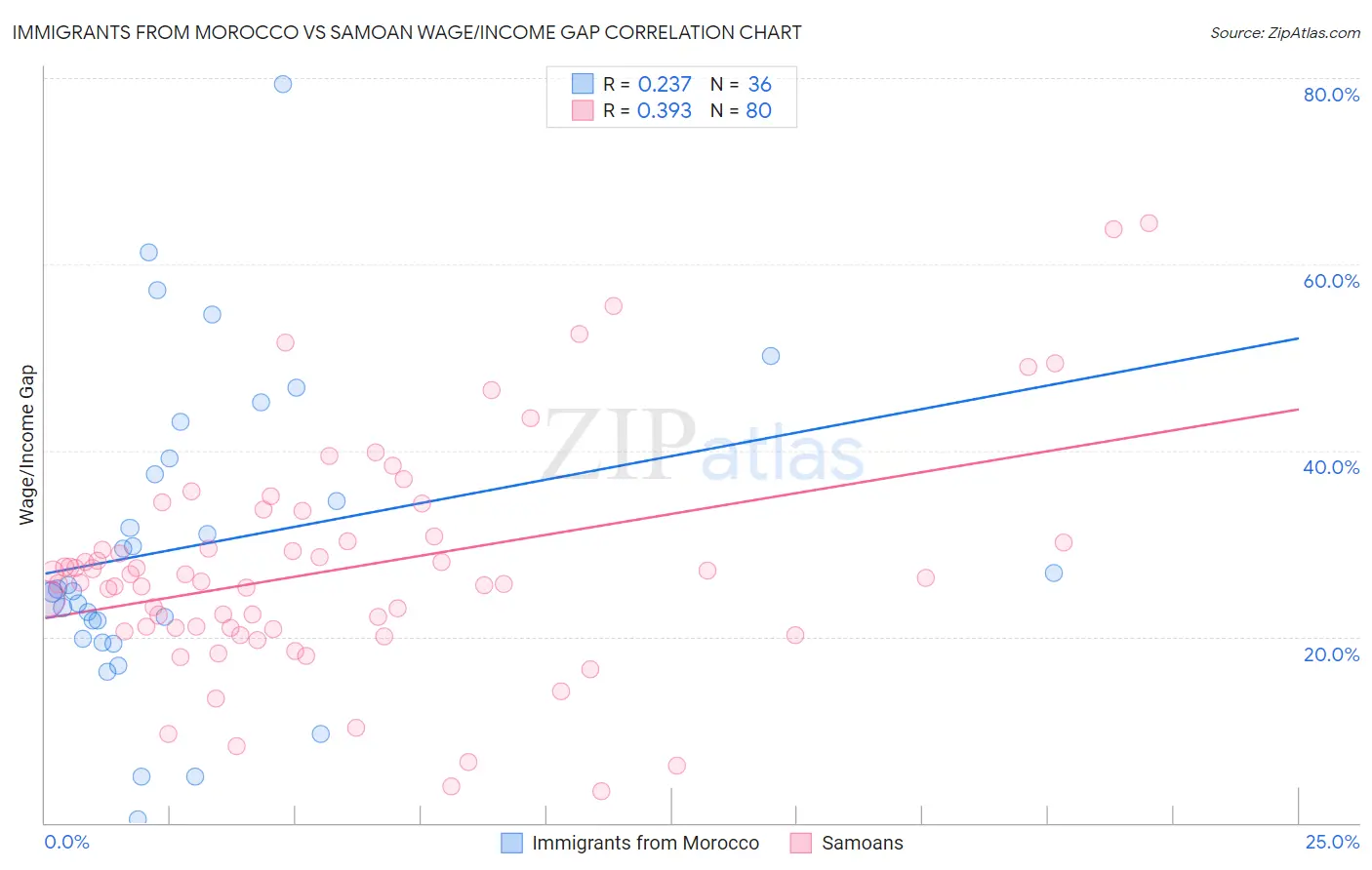 Immigrants from Morocco vs Samoan Wage/Income Gap