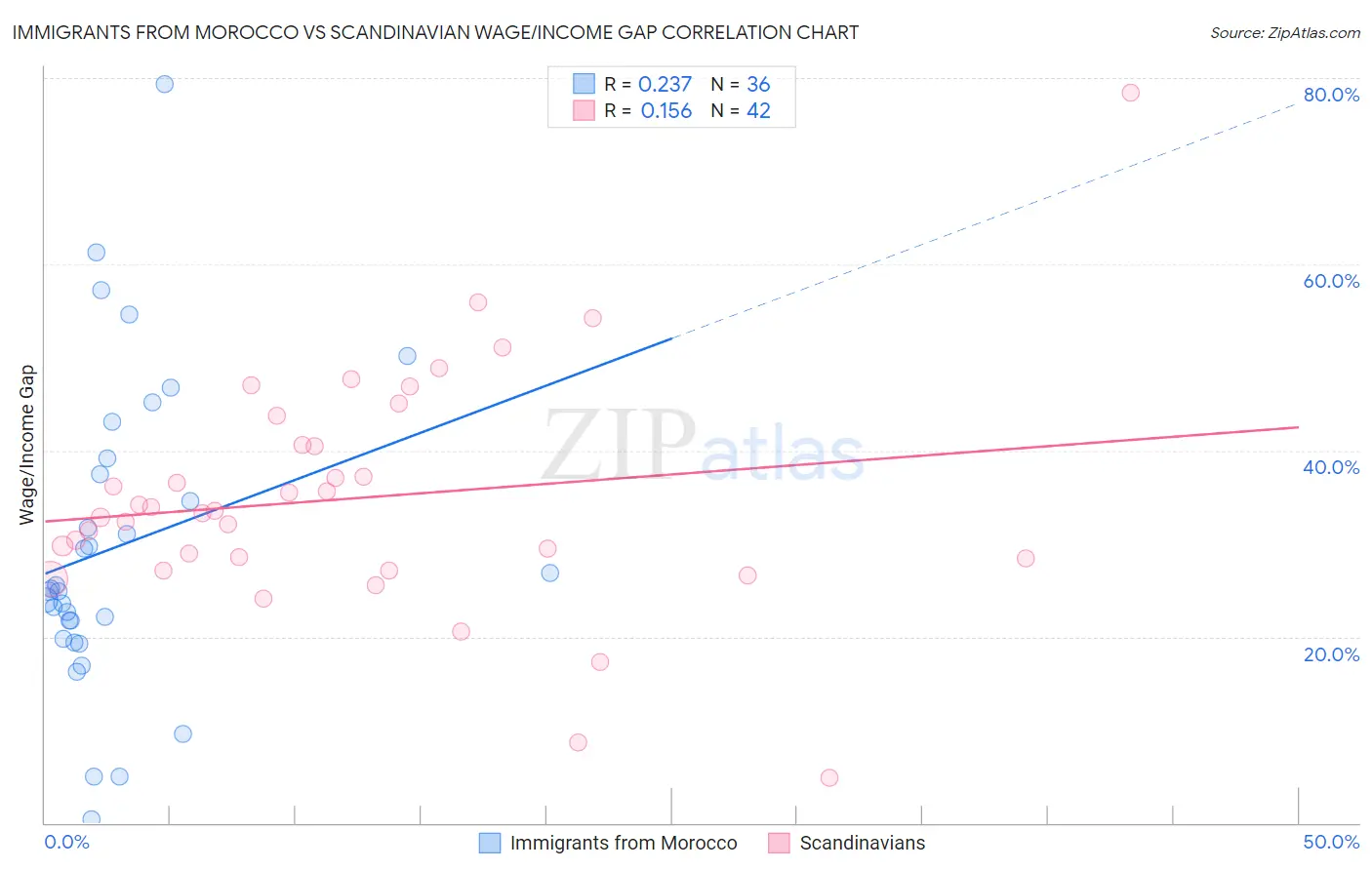 Immigrants from Morocco vs Scandinavian Wage/Income Gap