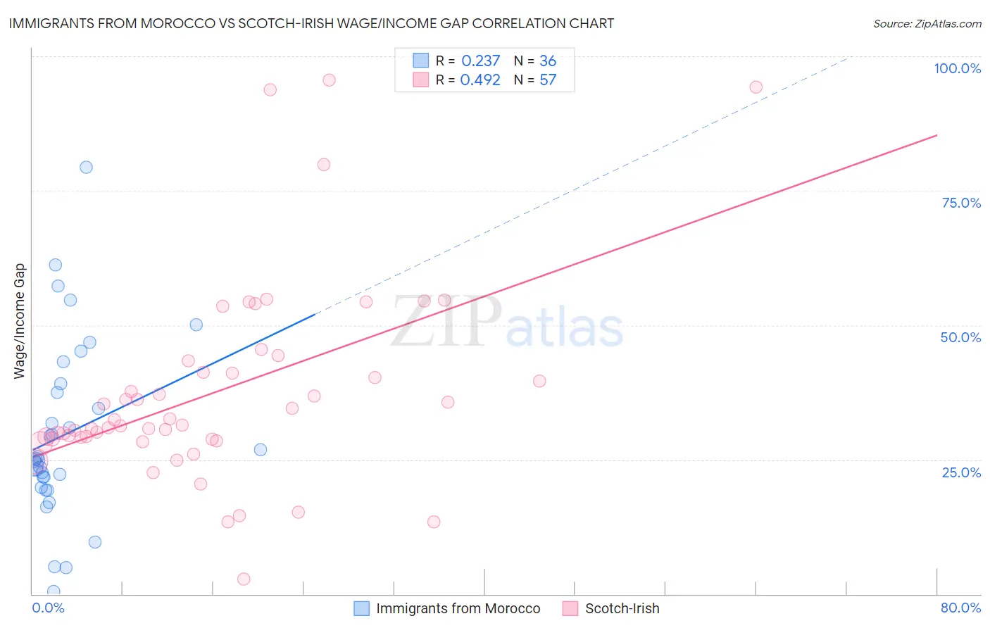 Immigrants from Morocco vs Scotch-Irish Wage/Income Gap