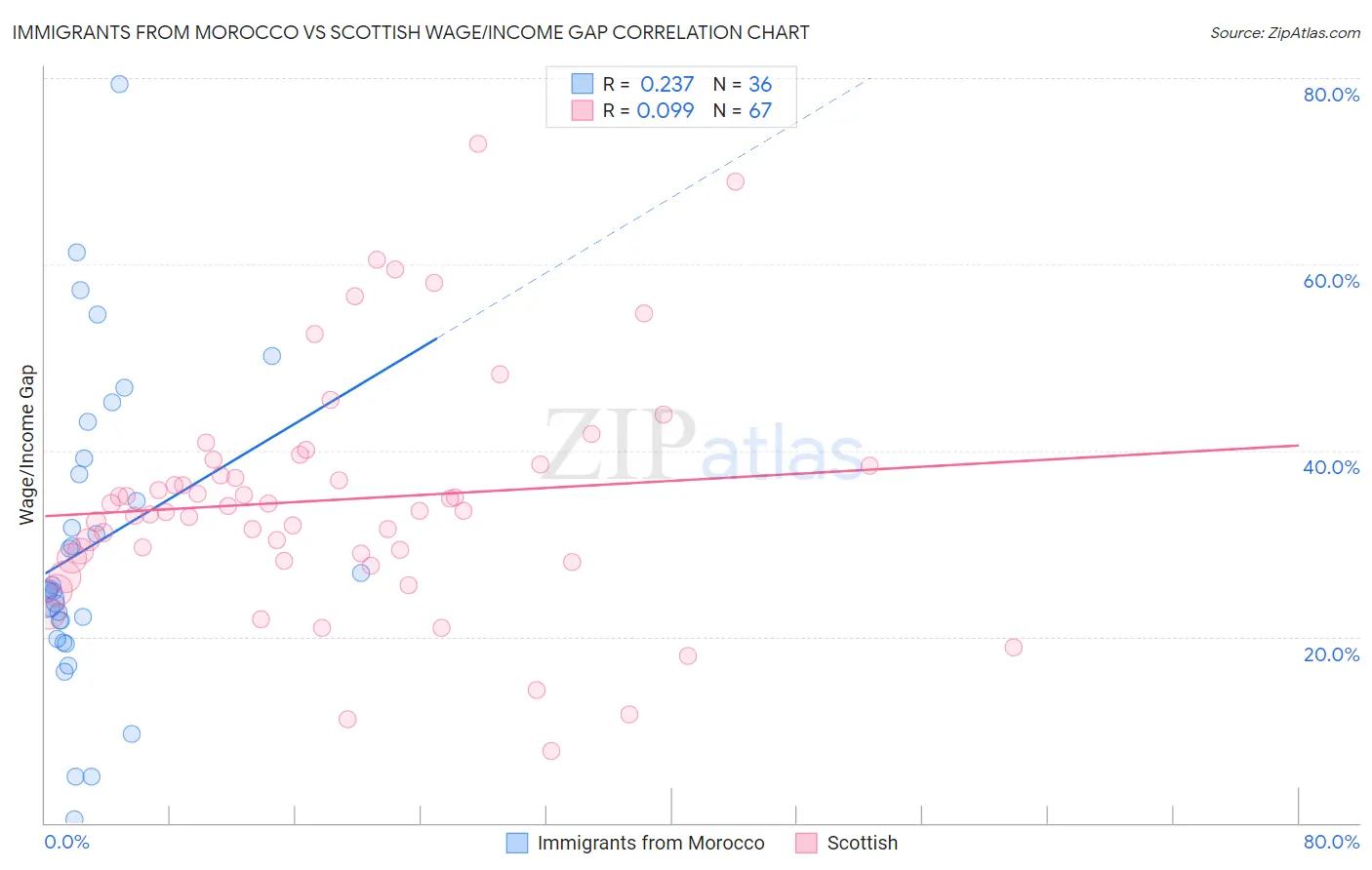 Immigrants from Morocco vs Scottish Wage/Income Gap