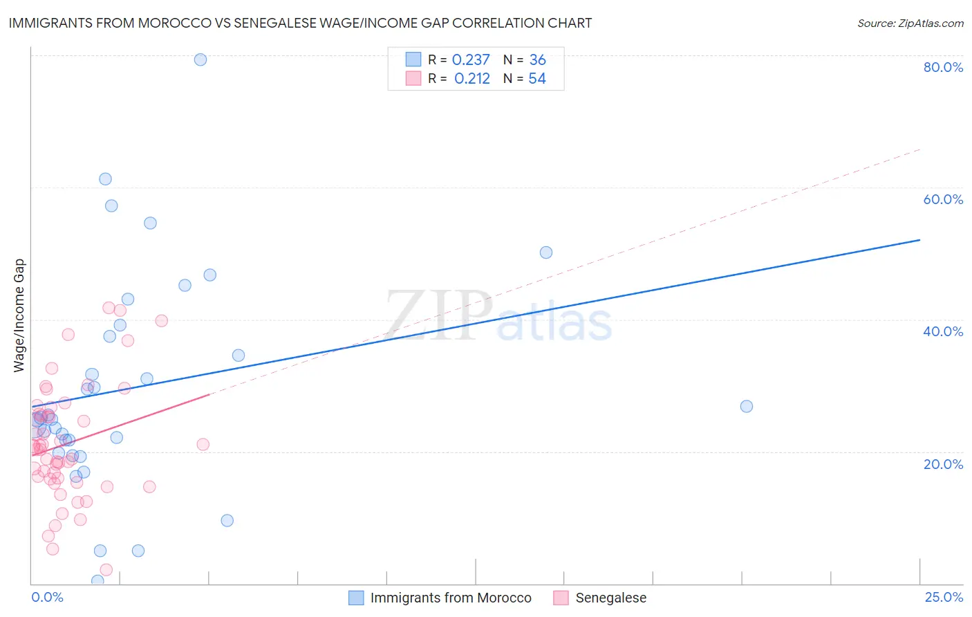 Immigrants from Morocco vs Senegalese Wage/Income Gap