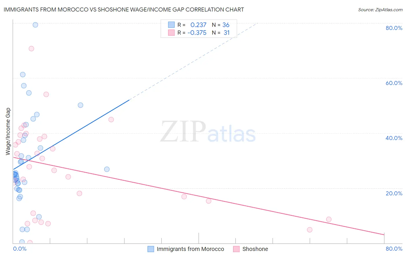 Immigrants from Morocco vs Shoshone Wage/Income Gap