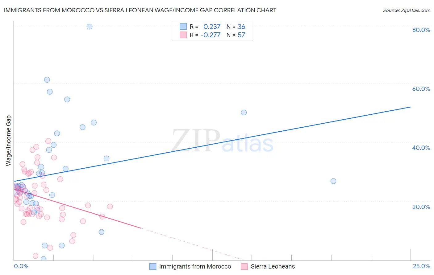 Immigrants from Morocco vs Sierra Leonean Wage/Income Gap