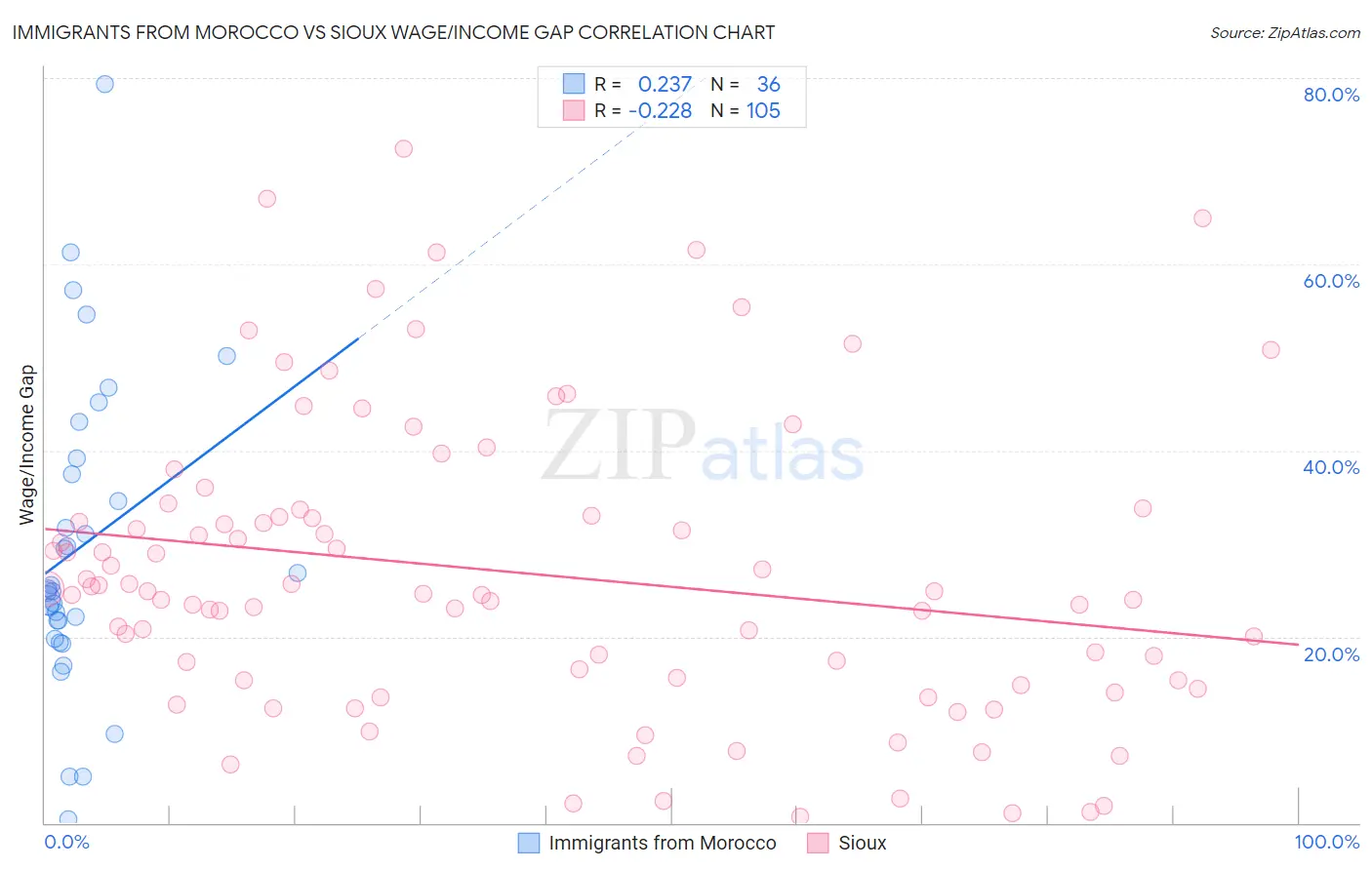 Immigrants from Morocco vs Sioux Wage/Income Gap