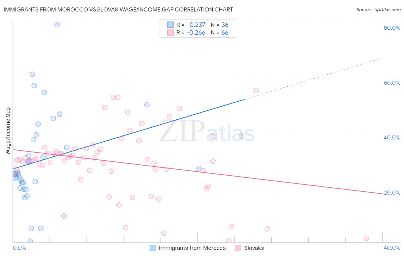 Immigrants from Morocco vs Slovak Wage/Income Gap