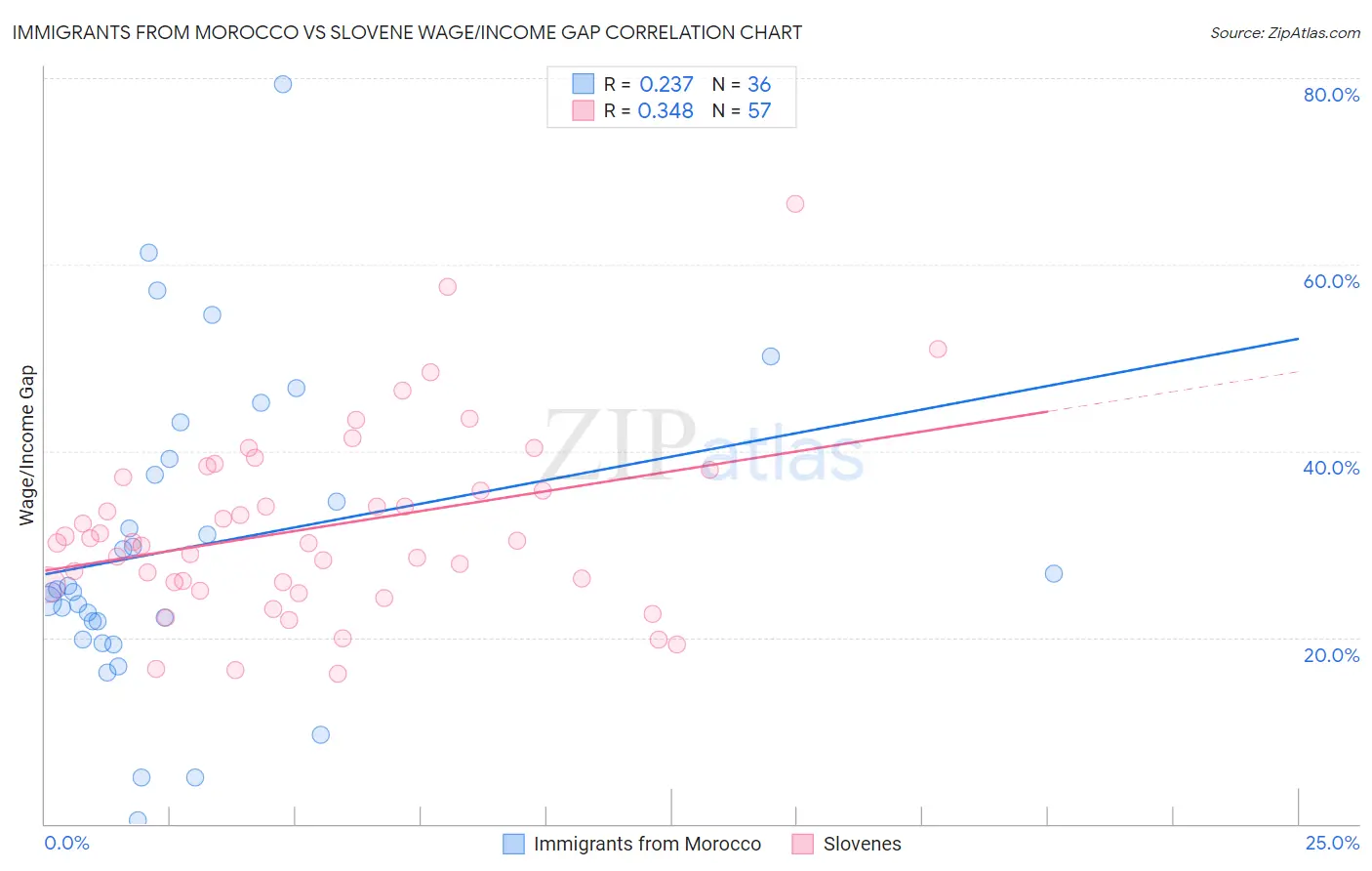 Immigrants from Morocco vs Slovene Wage/Income Gap