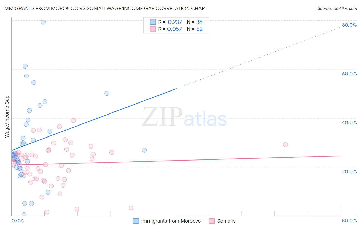 Immigrants from Morocco vs Somali Wage/Income Gap