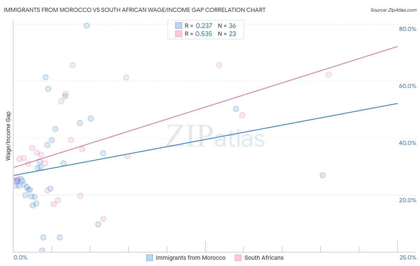 Immigrants from Morocco vs South African Wage/Income Gap