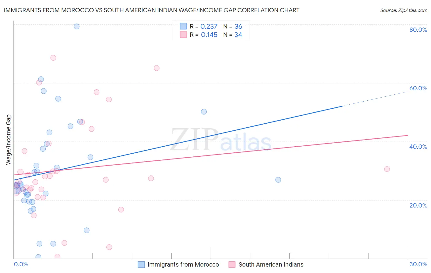 Immigrants from Morocco vs South American Indian Wage/Income Gap