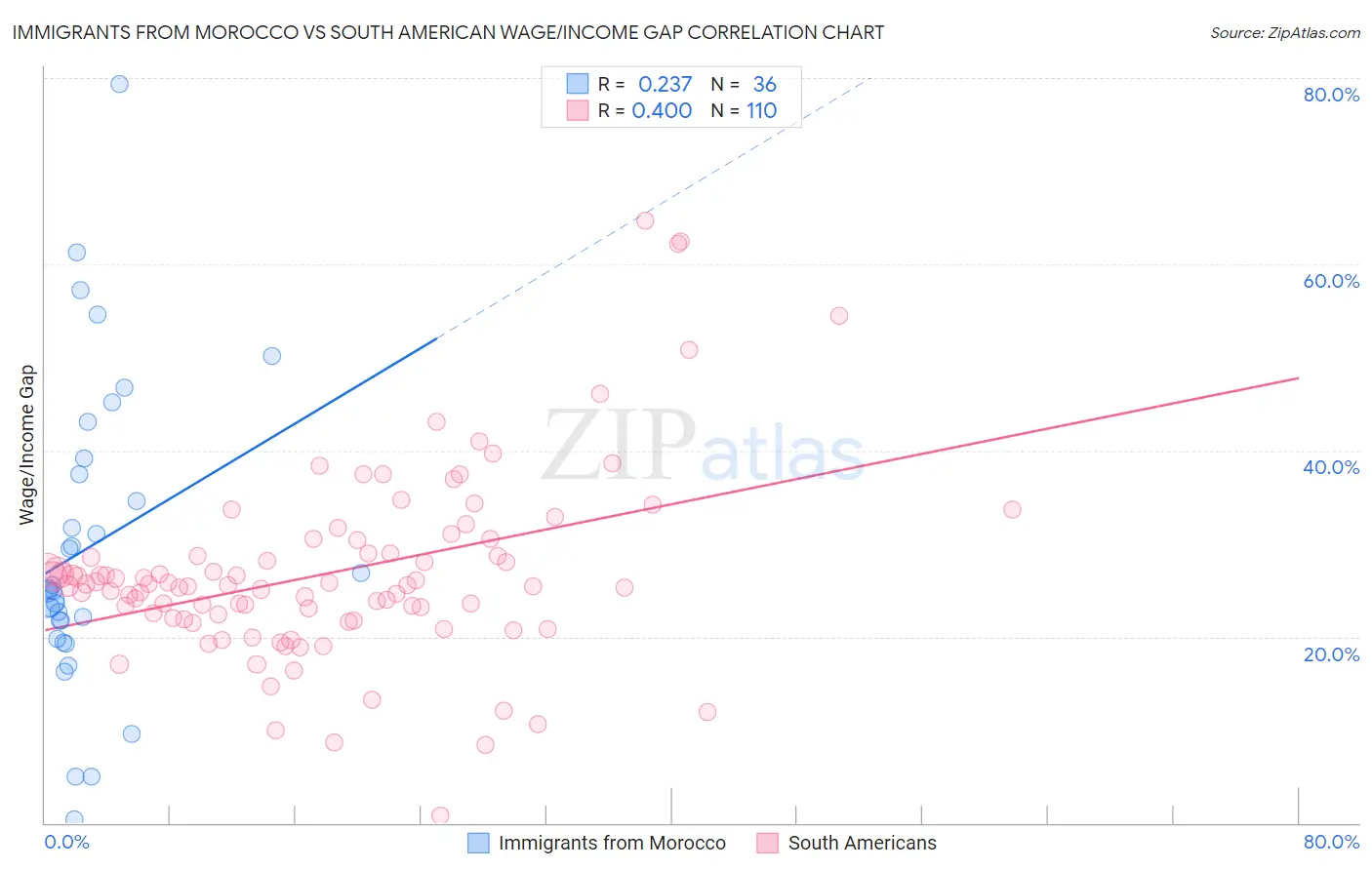 Immigrants from Morocco vs South American Wage/Income Gap