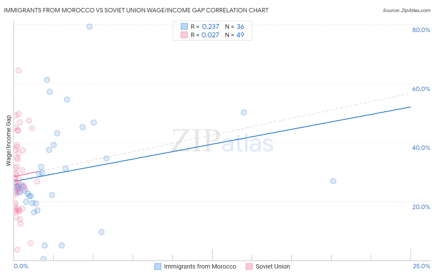 Immigrants from Morocco vs Soviet Union Wage/Income Gap