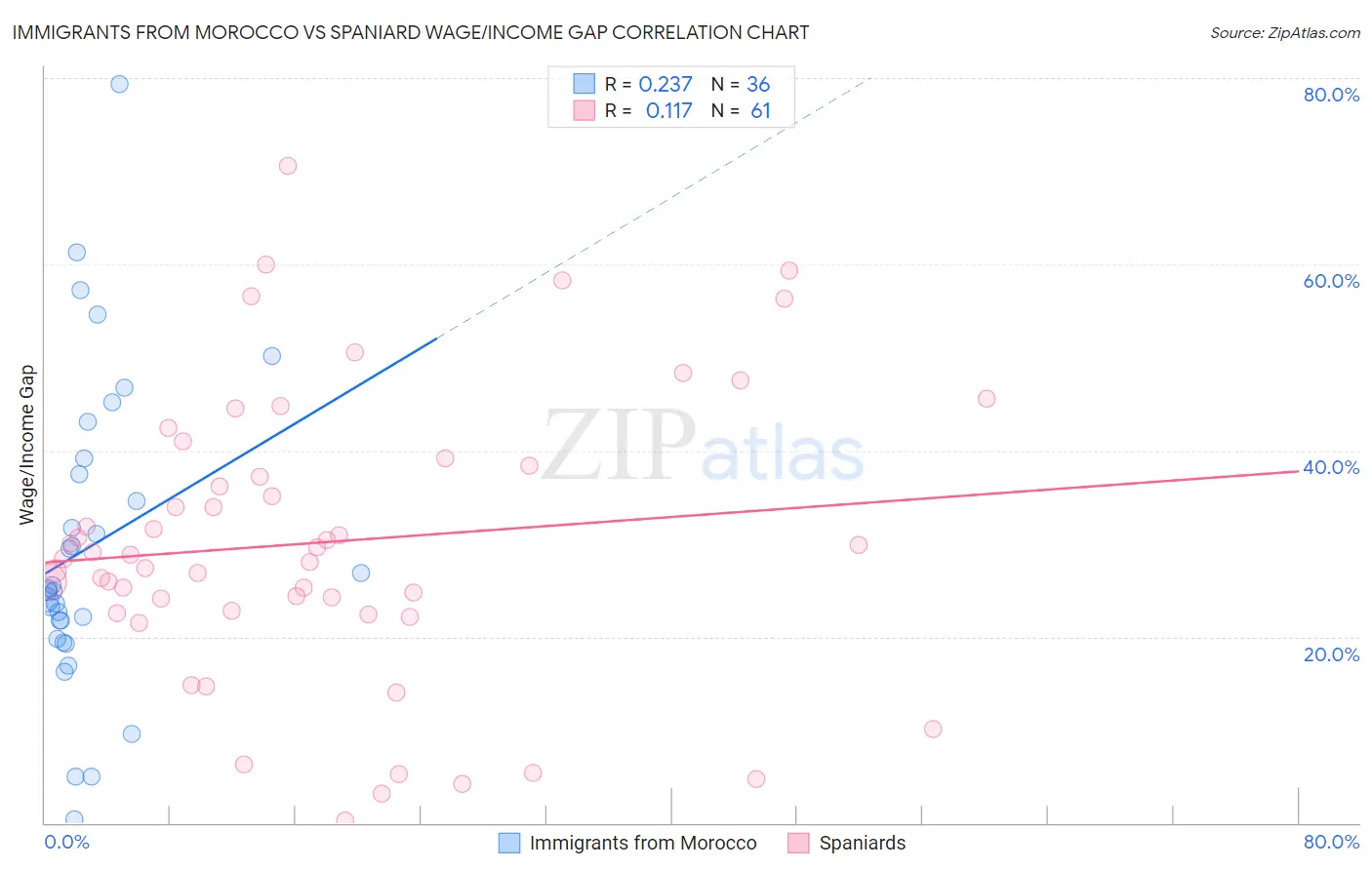 Immigrants from Morocco vs Spaniard Wage/Income Gap