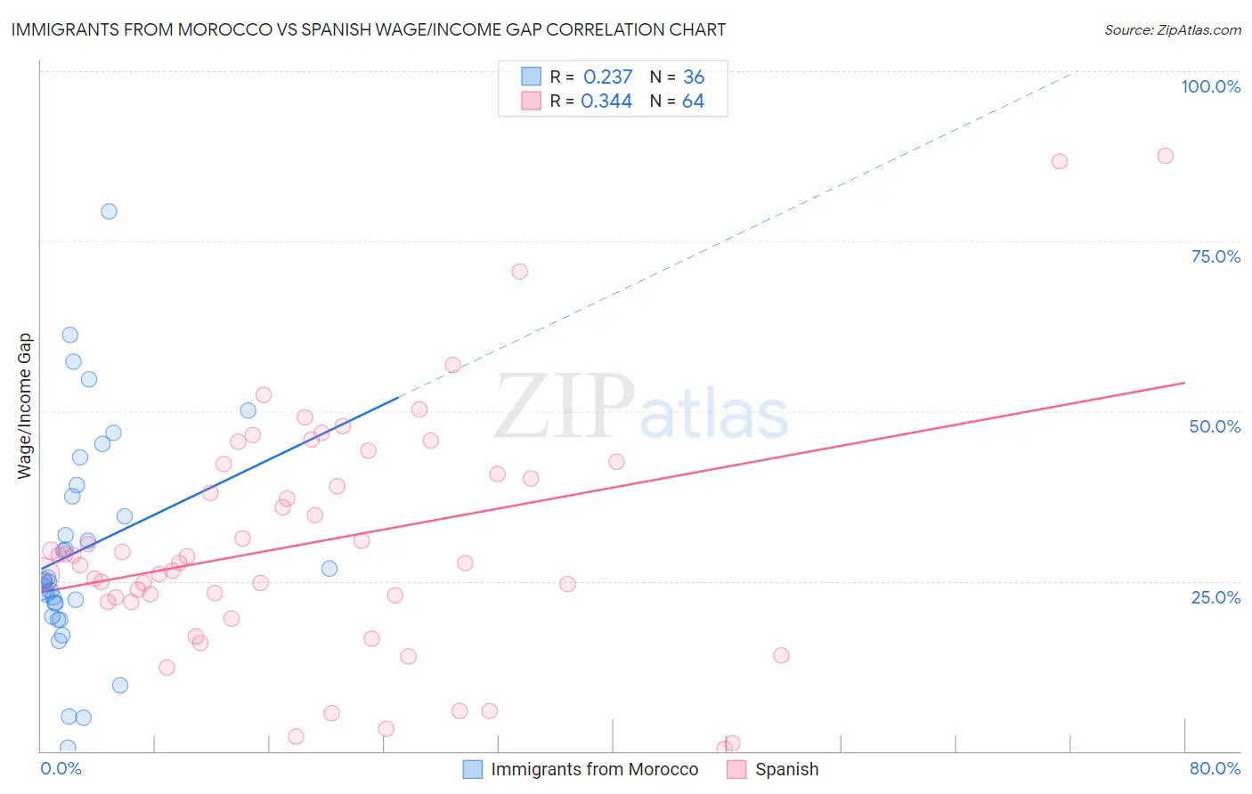 Immigrants from Morocco vs Spanish Wage/Income Gap