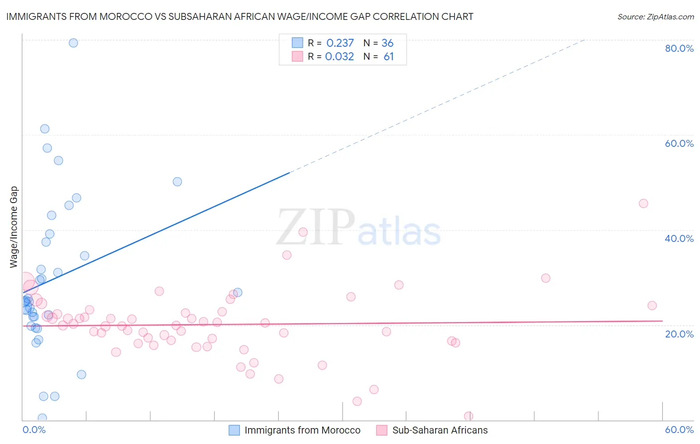 Immigrants from Morocco vs Subsaharan African Wage/Income Gap