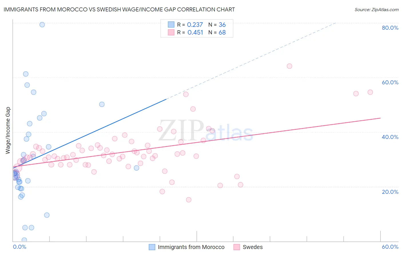 Immigrants from Morocco vs Swedish Wage/Income Gap