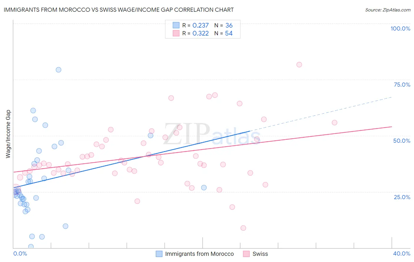 Immigrants from Morocco vs Swiss Wage/Income Gap