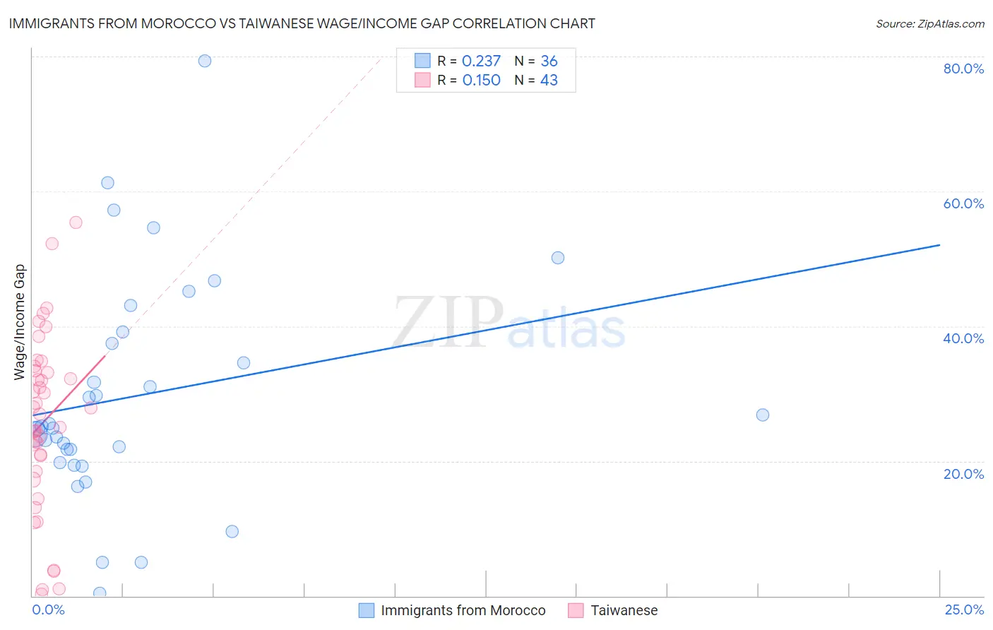 Immigrants from Morocco vs Taiwanese Wage/Income Gap