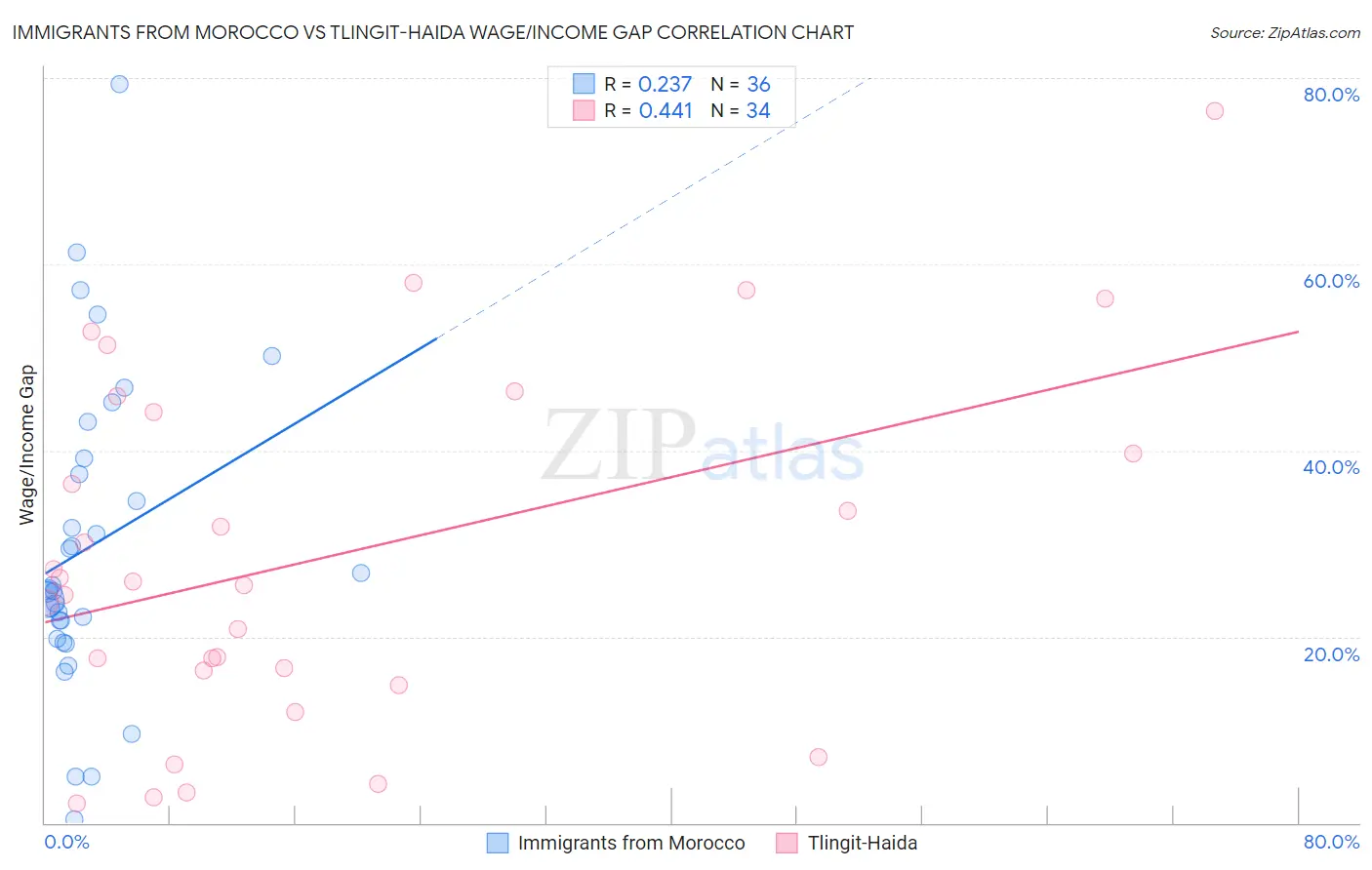 Immigrants from Morocco vs Tlingit-Haida Wage/Income Gap