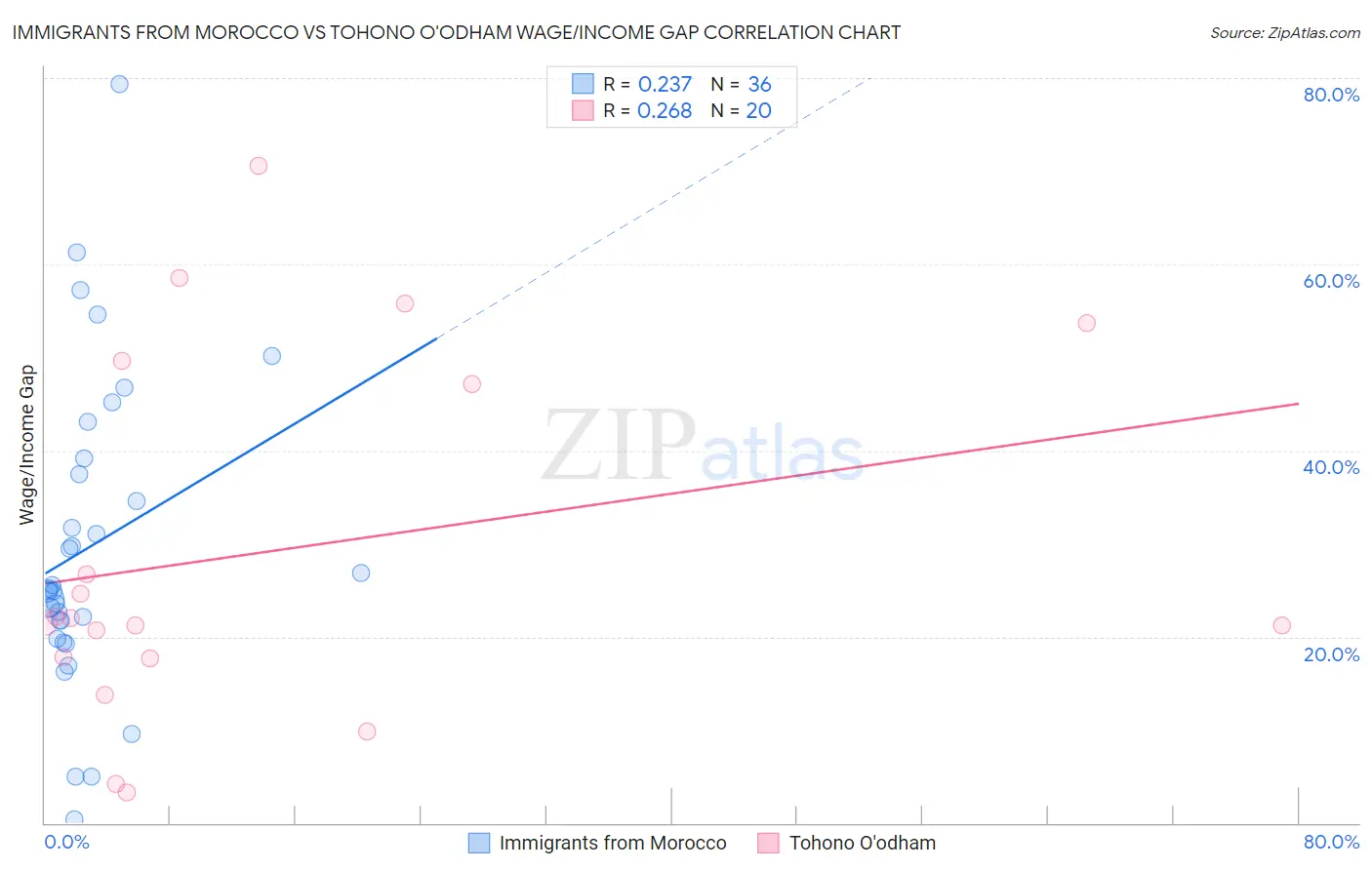 Immigrants from Morocco vs Tohono O'odham Wage/Income Gap