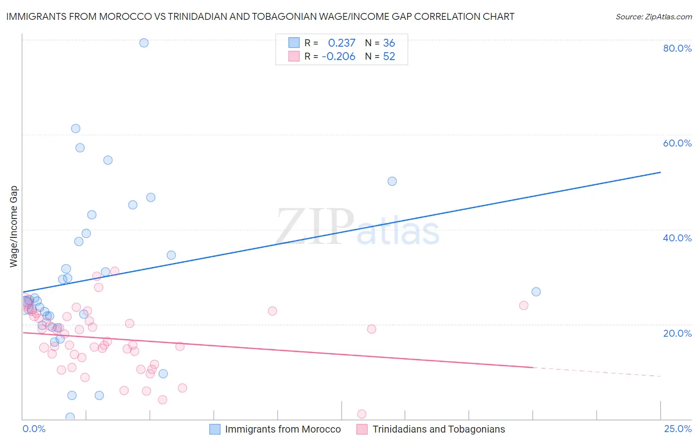 Immigrants from Morocco vs Trinidadian and Tobagonian Wage/Income Gap