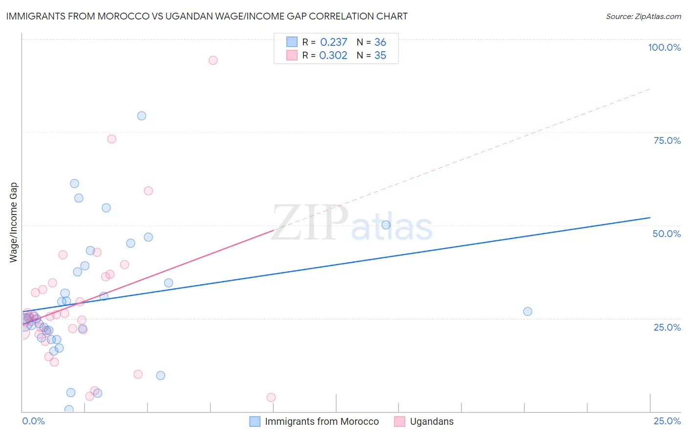 Immigrants from Morocco vs Ugandan Wage/Income Gap