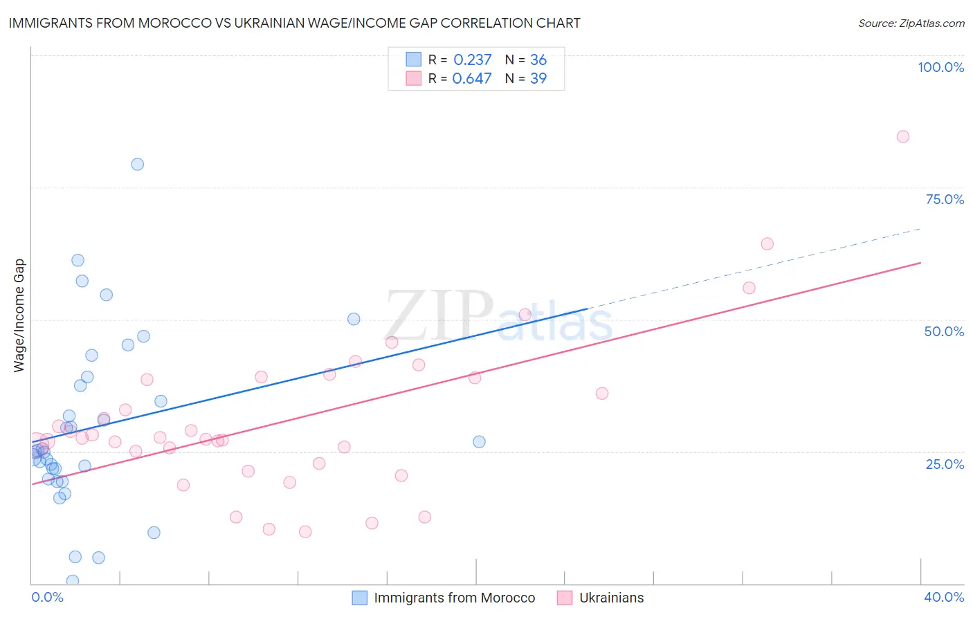 Immigrants from Morocco vs Ukrainian Wage/Income Gap