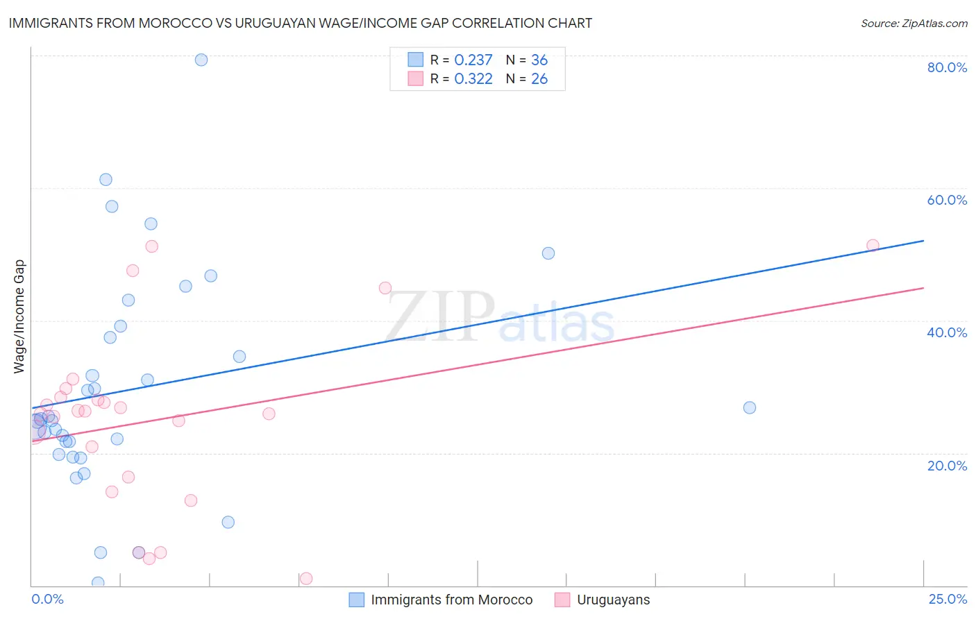 Immigrants from Morocco vs Uruguayan Wage/Income Gap