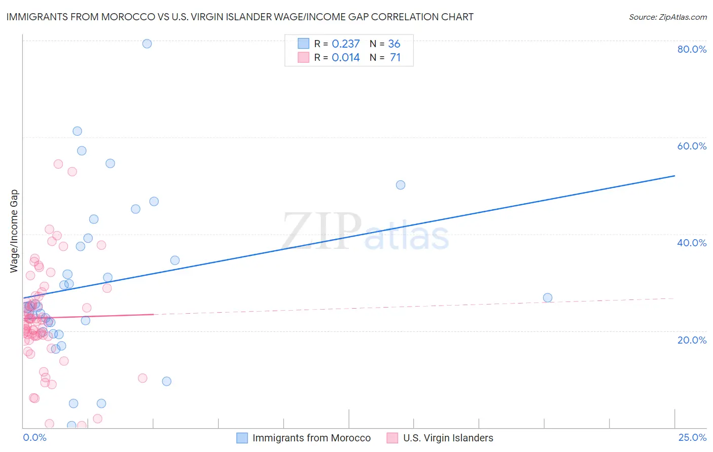 Immigrants from Morocco vs U.S. Virgin Islander Wage/Income Gap