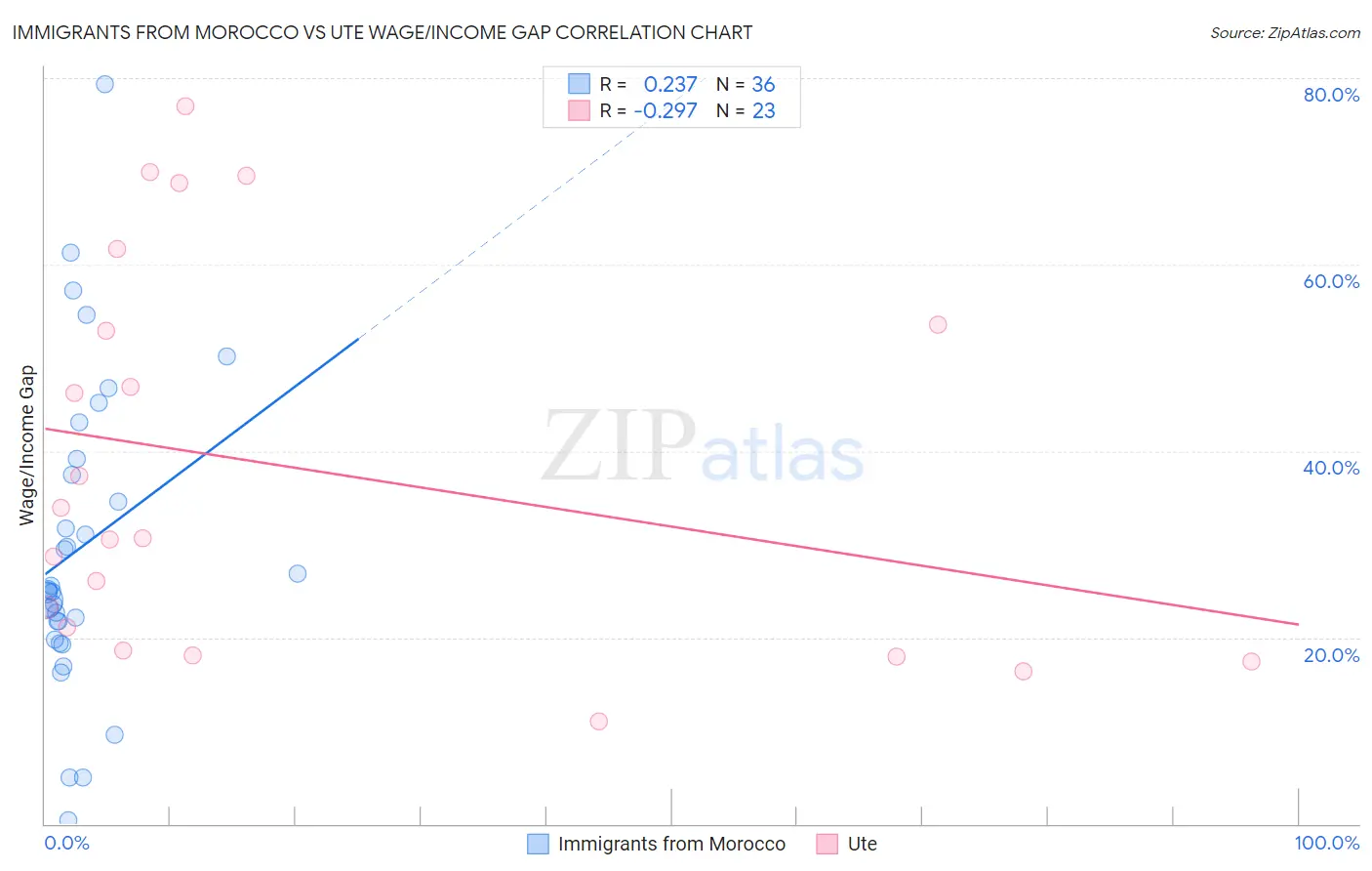 Immigrants from Morocco vs Ute Wage/Income Gap