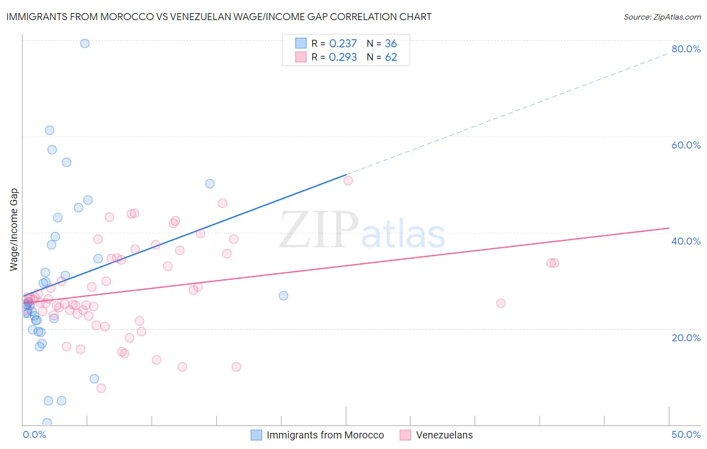 Immigrants from Morocco vs Venezuelan Wage/Income Gap