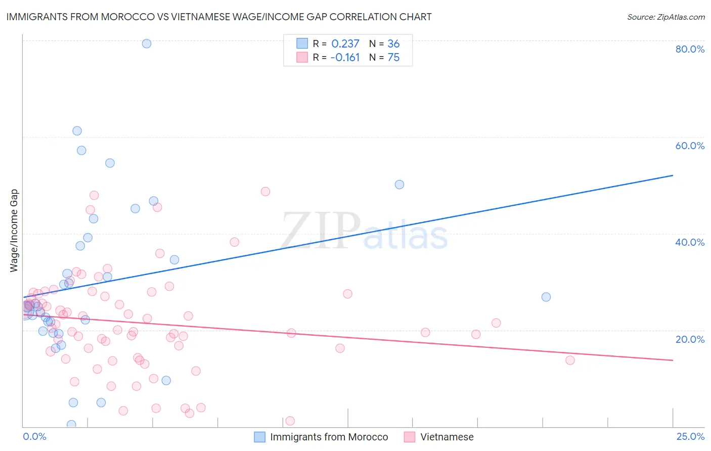 Immigrants from Morocco vs Vietnamese Wage/Income Gap