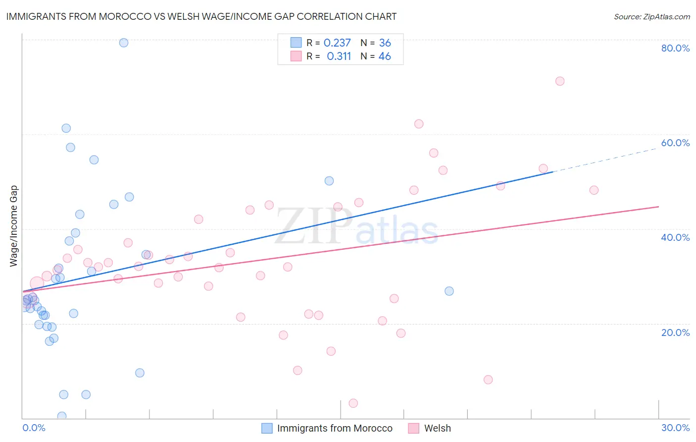 Immigrants from Morocco vs Welsh Wage/Income Gap