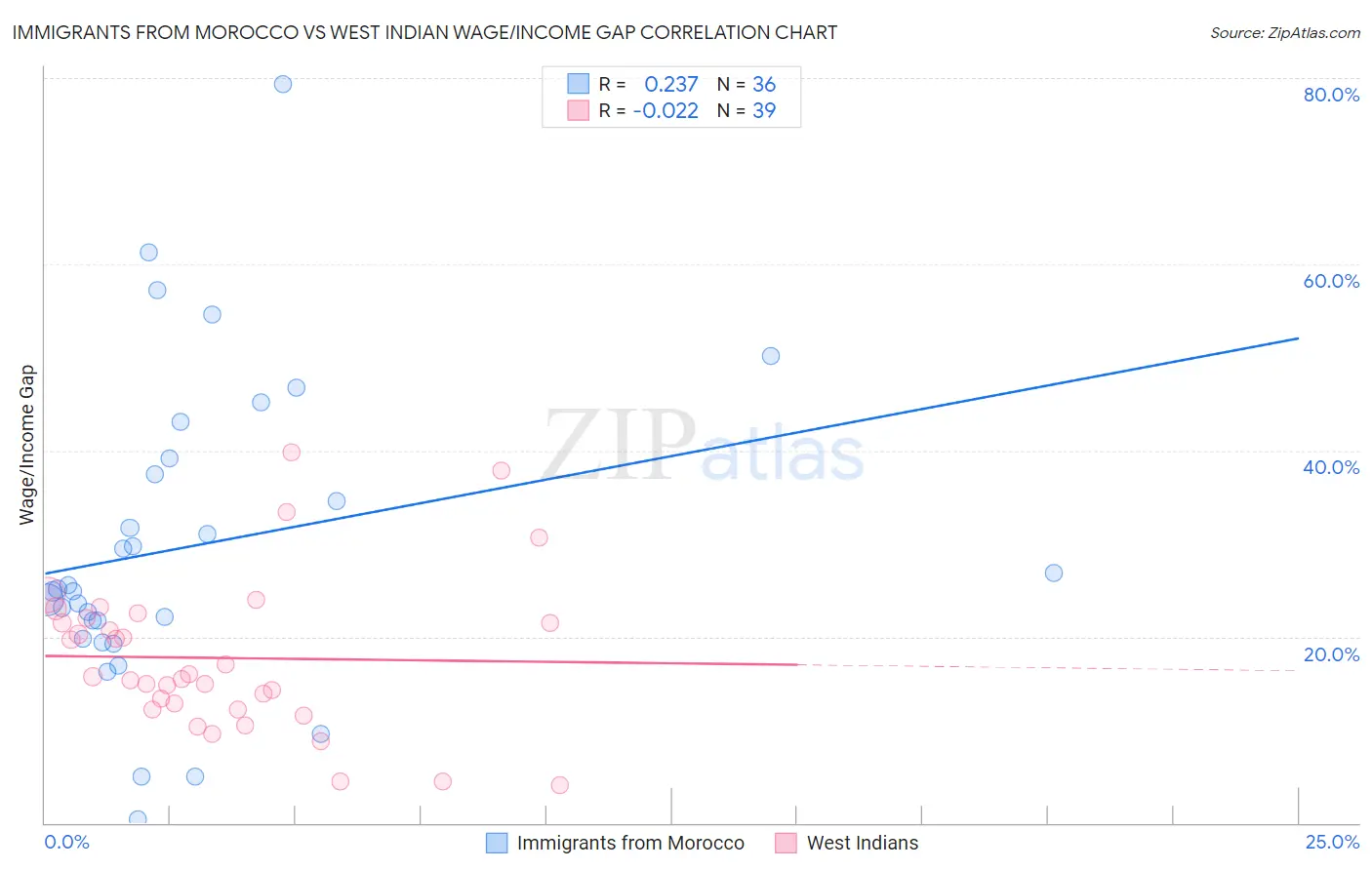 Immigrants from Morocco vs West Indian Wage/Income Gap