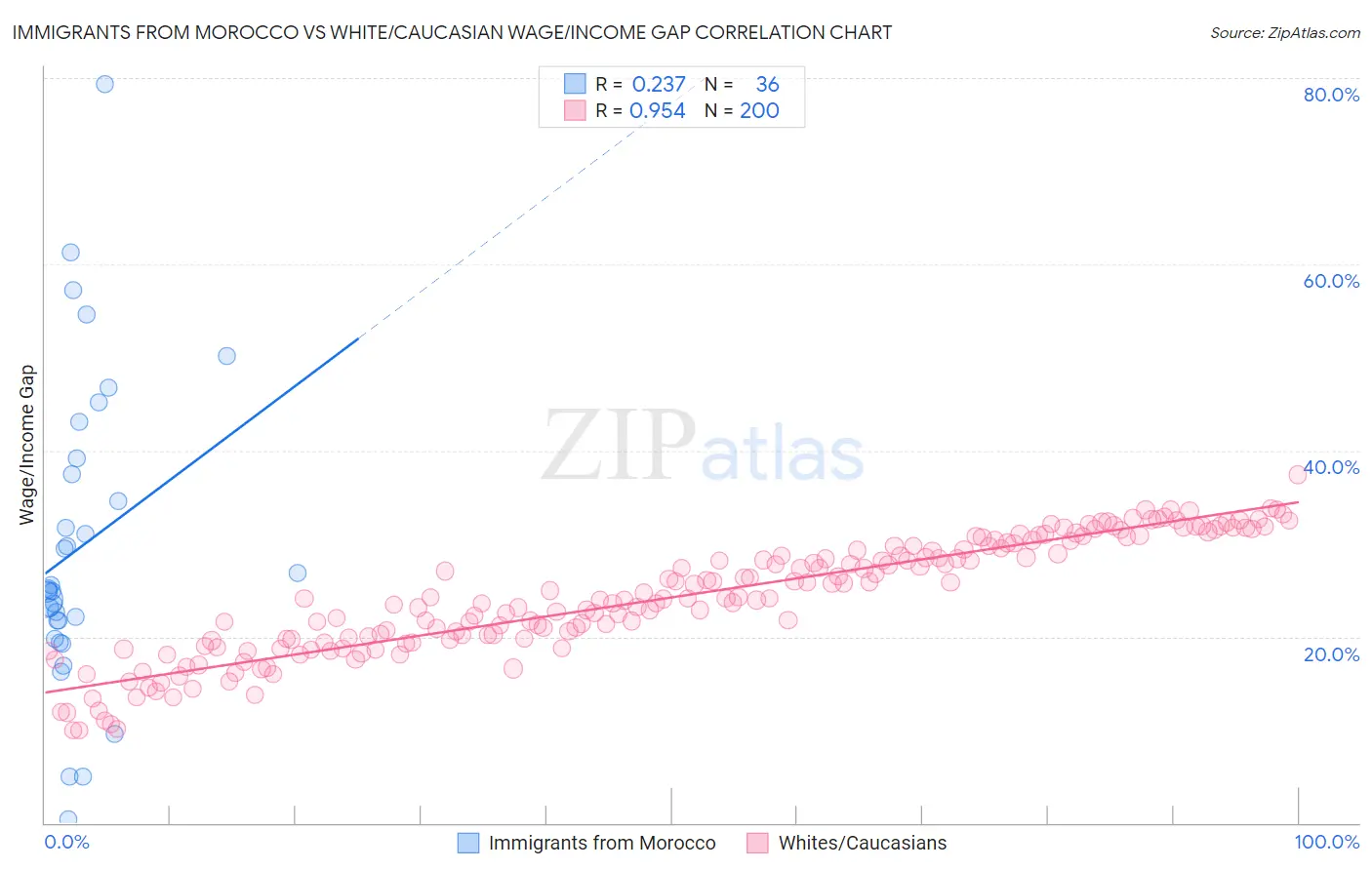 Immigrants from Morocco vs White/Caucasian Wage/Income Gap