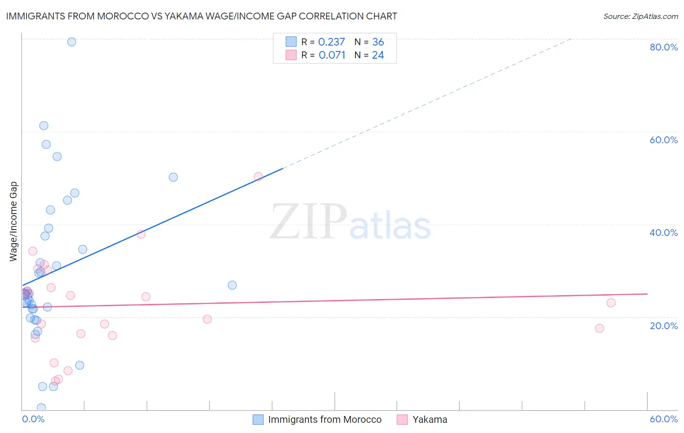 Immigrants from Morocco vs Yakama Wage/Income Gap