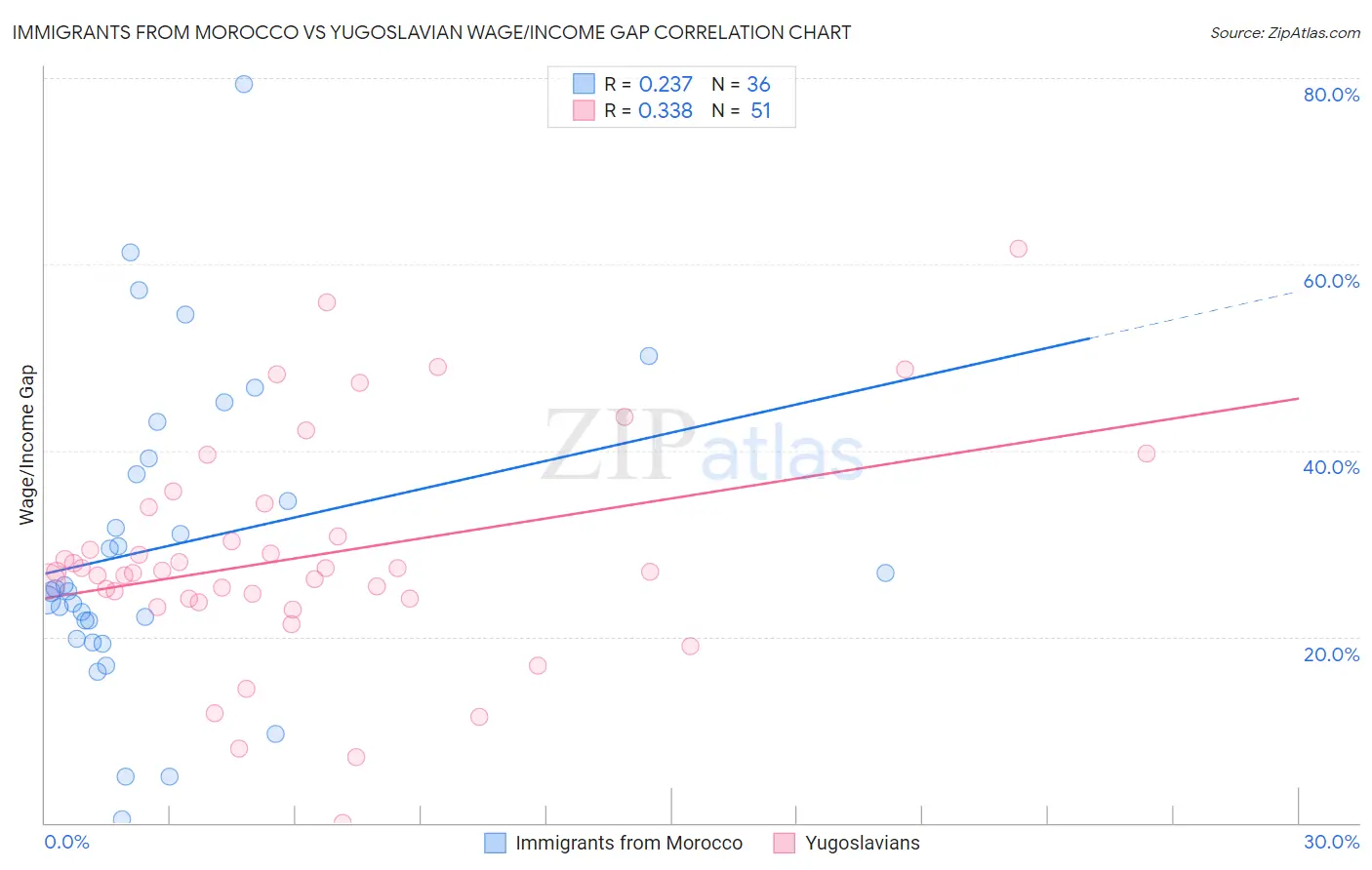 Immigrants from Morocco vs Yugoslavian Wage/Income Gap