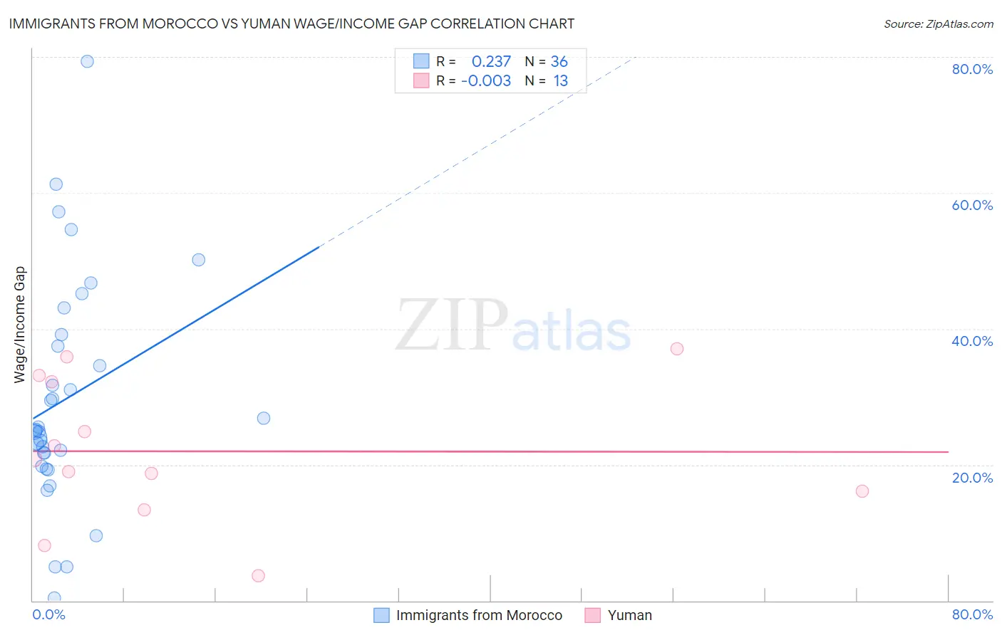 Immigrants from Morocco vs Yuman Wage/Income Gap