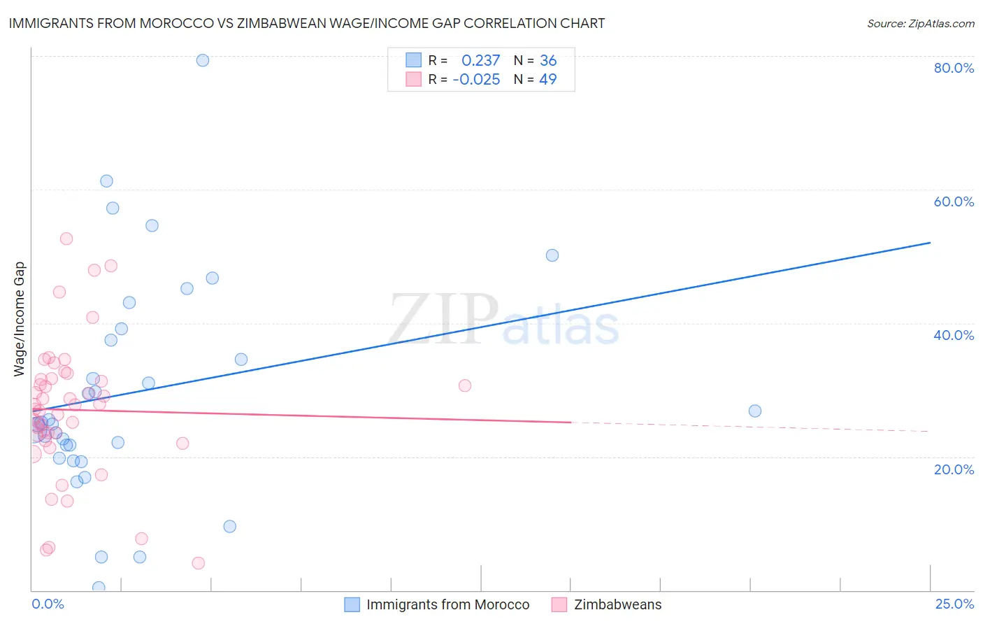 Immigrants from Morocco vs Zimbabwean Wage/Income Gap