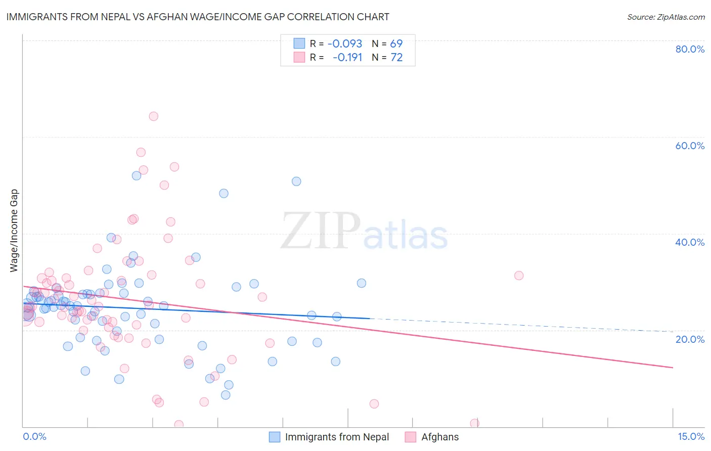 Immigrants from Nepal vs Afghan Wage/Income Gap