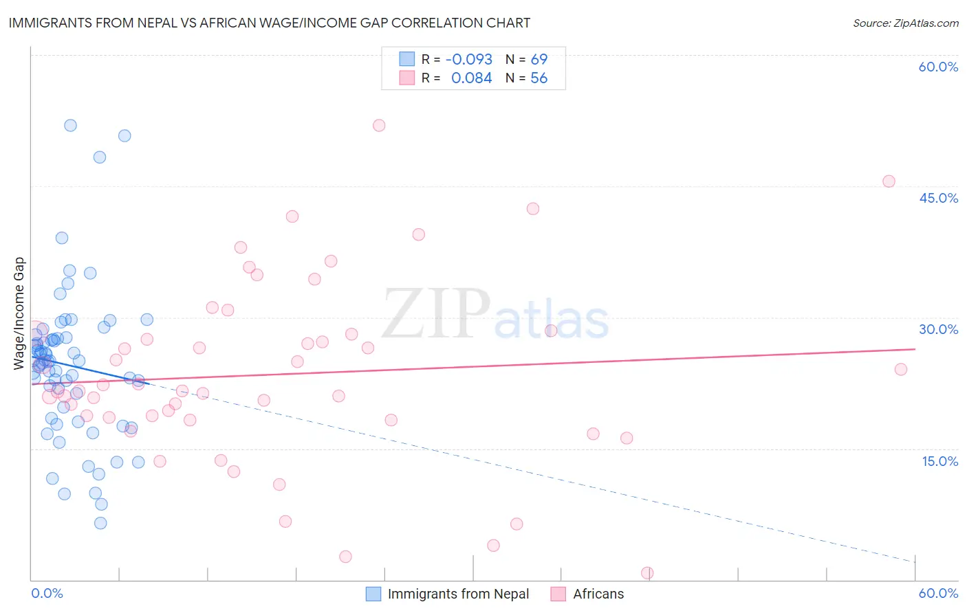 Immigrants from Nepal vs African Wage/Income Gap