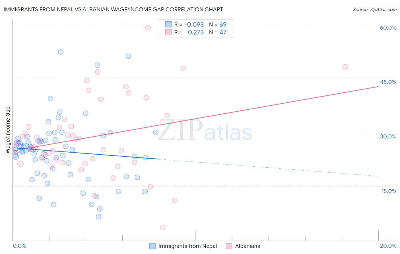 Immigrants from Nepal vs Albanian Wage/Income Gap