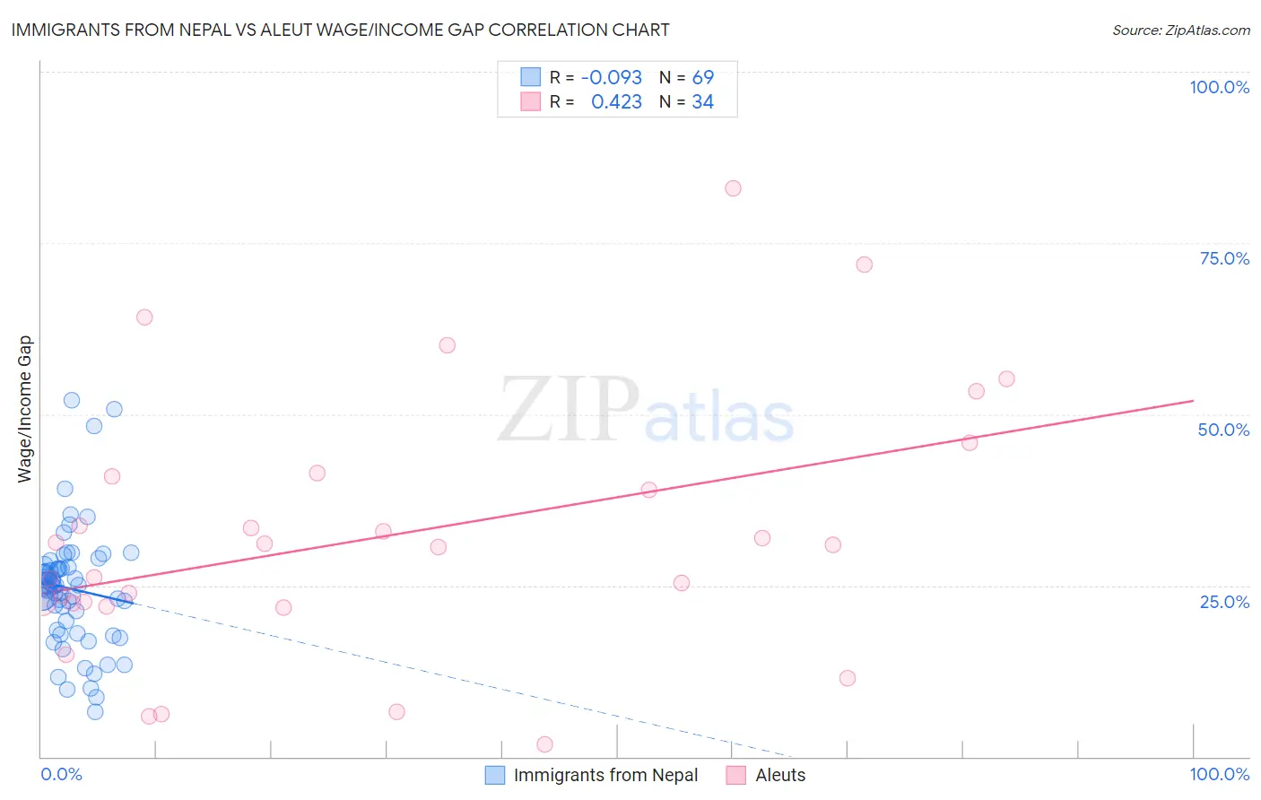 Immigrants from Nepal vs Aleut Wage/Income Gap