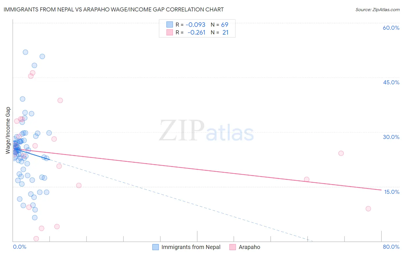 Immigrants from Nepal vs Arapaho Wage/Income Gap