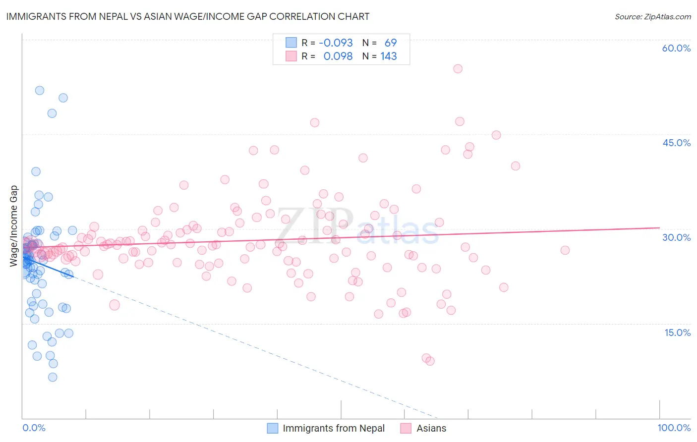 Immigrants from Nepal vs Asian Wage/Income Gap