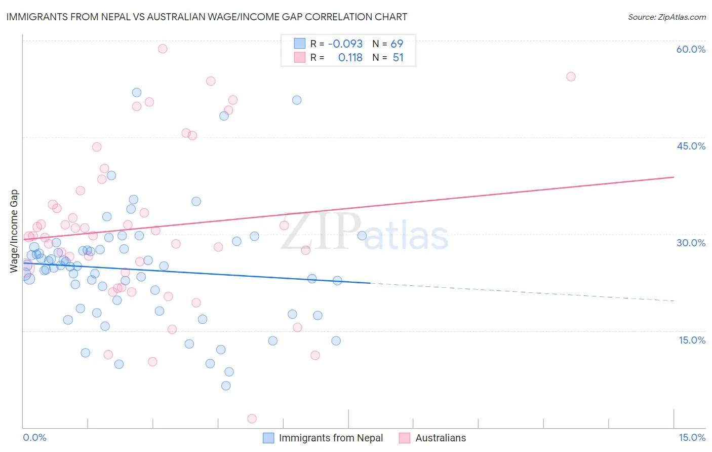 Immigrants from Nepal vs Australian Wage/Income Gap