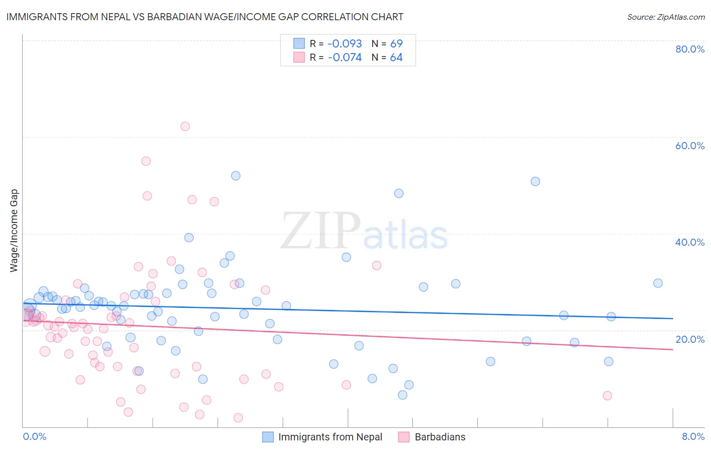 Immigrants from Nepal vs Barbadian Wage/Income Gap