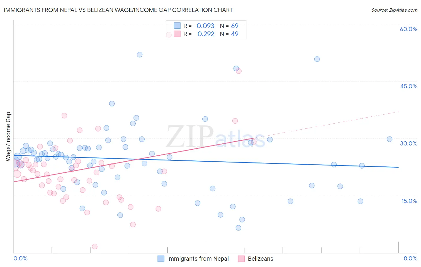 Immigrants from Nepal vs Belizean Wage/Income Gap